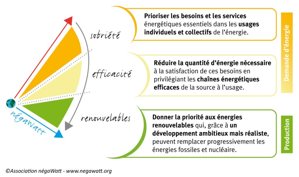 Triptyque de negawatt sur la sobriété, l'efficacité et les énergies renouvelables