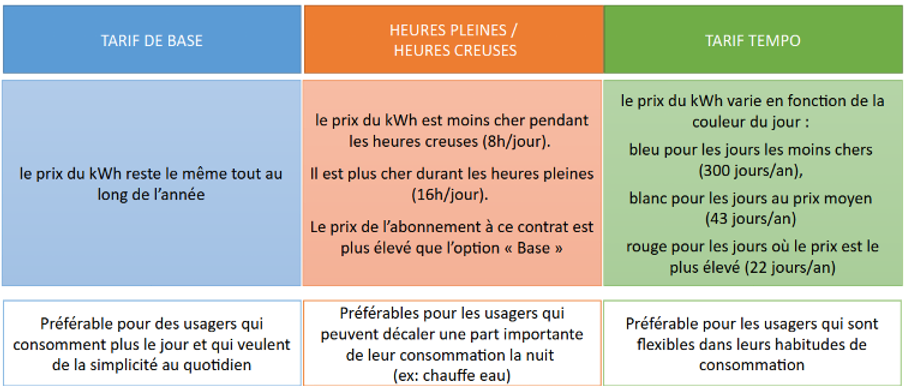 options de tarification