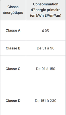 Classe énergétique consommation d'énergie primaire