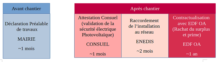 Démarches avant après chantier installation photovoltaïque