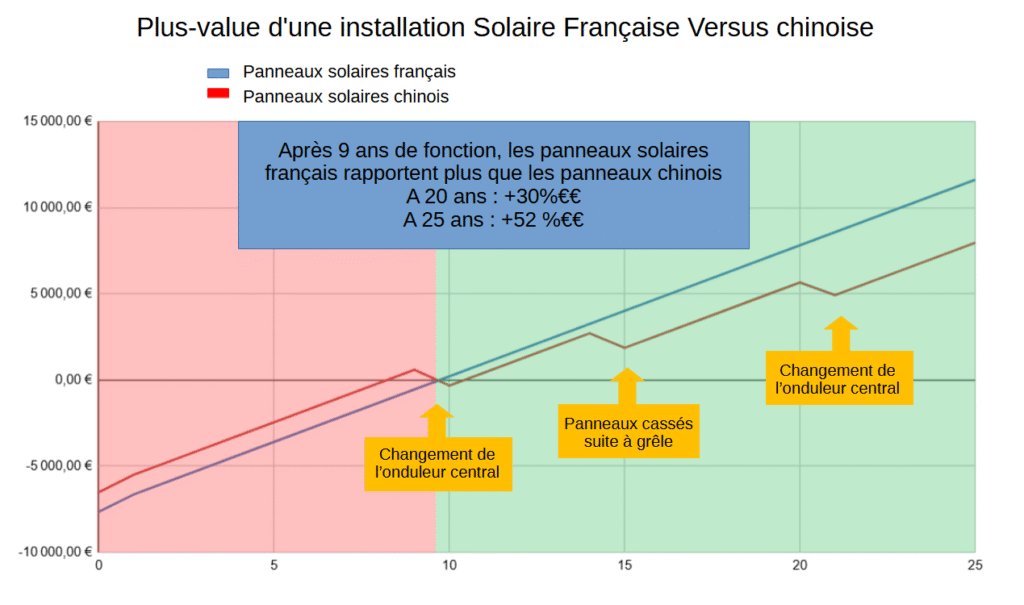 les panneaux solaires français sont meilleurs que les panneaux solaires asiatiques